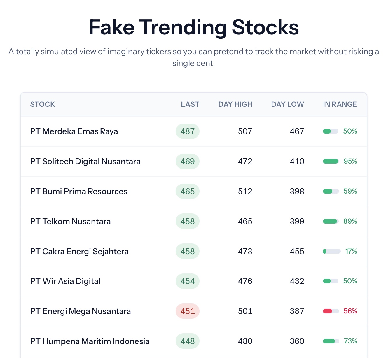 Screenshot of the Fake Trending Stocks dashboard